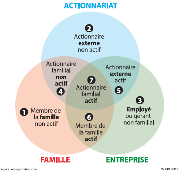 Family businesses: one model, three circles, seven territories